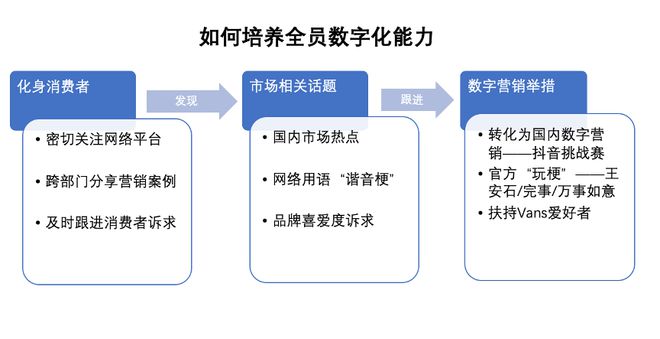 j9九游Vans的数字化营销方(图2)