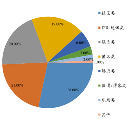 j9九游2016年中国社交媒体行业市场现状及发展前景分析(图4)