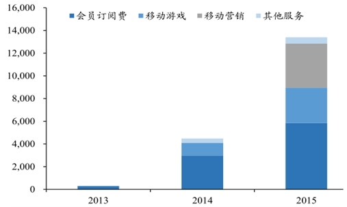 j9九游2016年中国社交媒体行业市场现状及发展前景分析(图7)