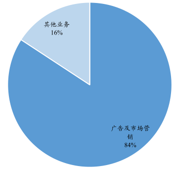 j9九游2016年中国社交媒体行业市场现状及发展前景分析(图9)