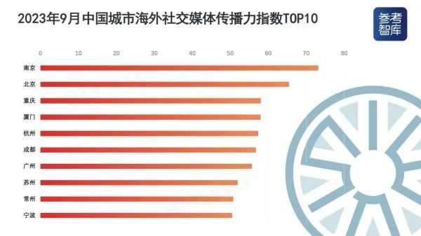 j9九游中国城市海外社交媒体传播力指数 南京多项位列第一！(图2)