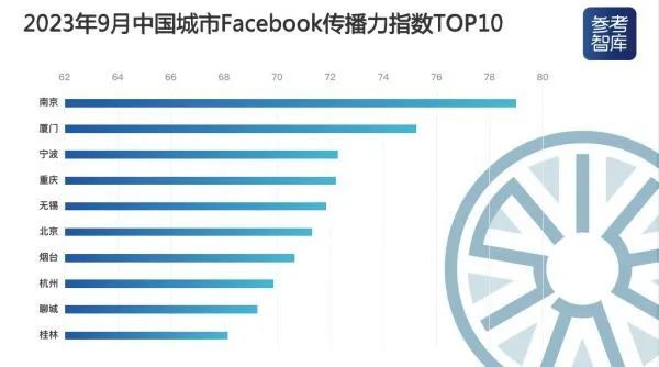 j9九游中国城市海外社交媒体传播力指数 南京多项位列第一！(图6)