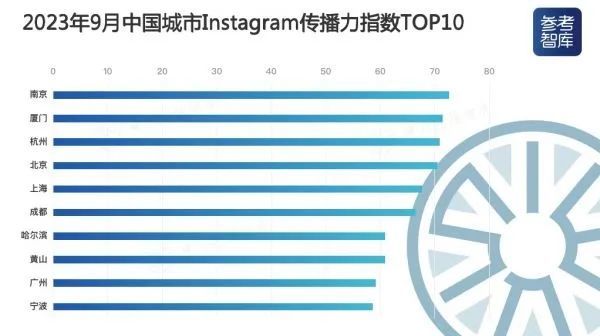 j9九游中国城市海外社交媒体传播力指数 南京多项位列第一！(图8)