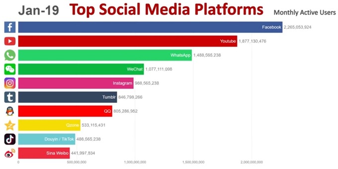j9九游全球最受欢迎十大社交平台：微信逆袭QQ“新生代表”抖音跻身第9(图3)