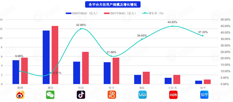 j9九游从流量规模、用户分布、内容生态看2022年主流社交媒体平台趋势(图1)