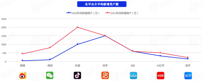 j9九游从流量规模、用户分布、内容生态看2022年主流社交媒体平台趋势(图2)