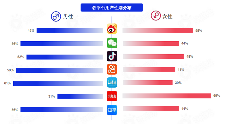 j9九游从流量规模、用户分布、内容生态看2022年主流社交媒体平台趋势(图3)