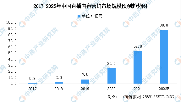 j9九游2022年中国社交媒体内容营销细分领域市场规模预测：直播行业增速最大（图(图3)