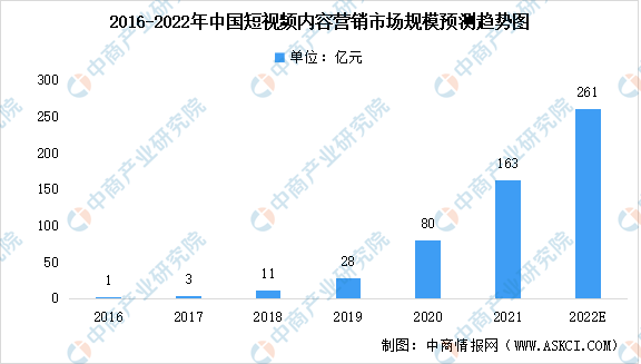 j9九游2022年中国社交媒体内容营销细分领域市场规模预测：直播行业增速最大（图(图2)