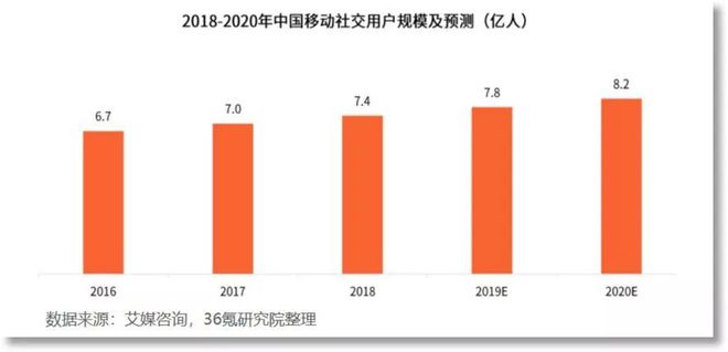 j9九游会真人游戏第一品牌2019年社交行业研究报告(图5)