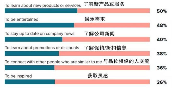 j9九游我译网：2019 海外社媒营销变化：平台、发布技巧、内容(图3)