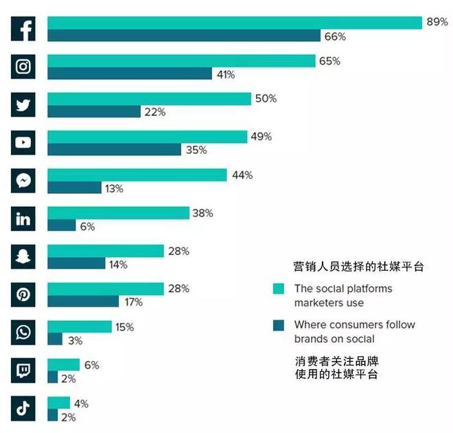 j9九游我译网：2019 海外社媒营销变化：平台、发布技巧、内容(图2)