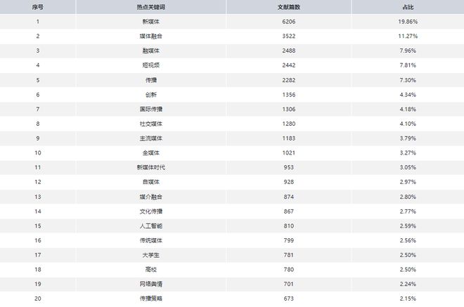 j9九游会真人游戏第一品牌“新闻传播学”论文选题研究热门方向初探(图4)