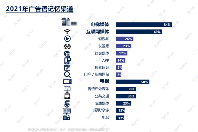 j9九游广告想要流行起来还得靠电梯媒体(图3)