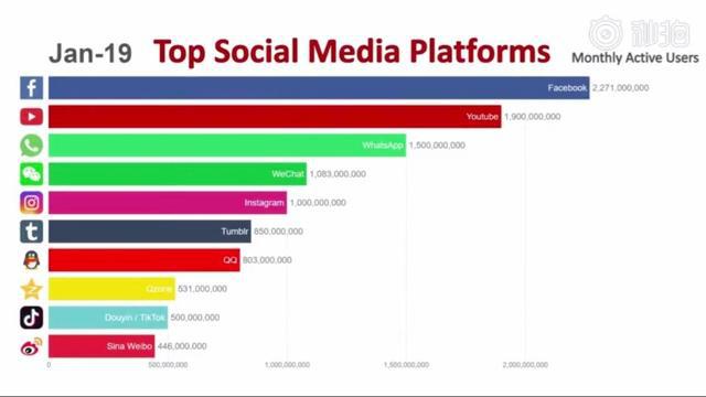 j9九游会真人游戏第一品牌【全球最受欢迎的社交APP排名】脸书、油管的统治地位毫(图1)