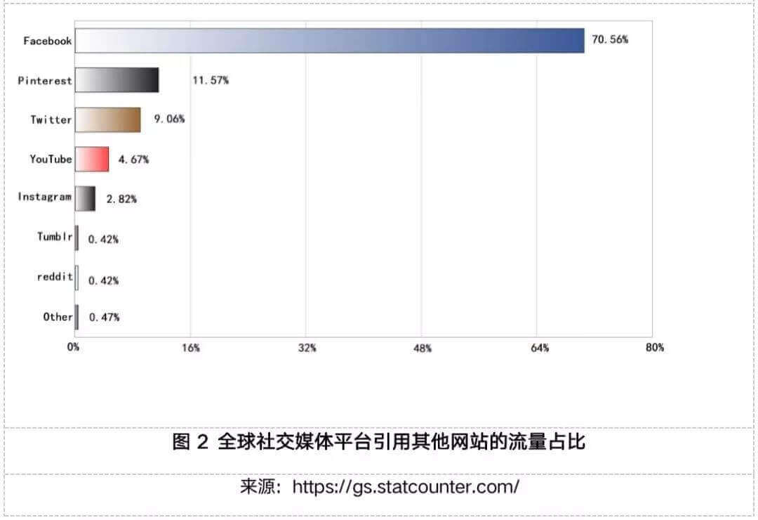 j9九游最知名的全球社交媒体平台你认识几家？(图4)