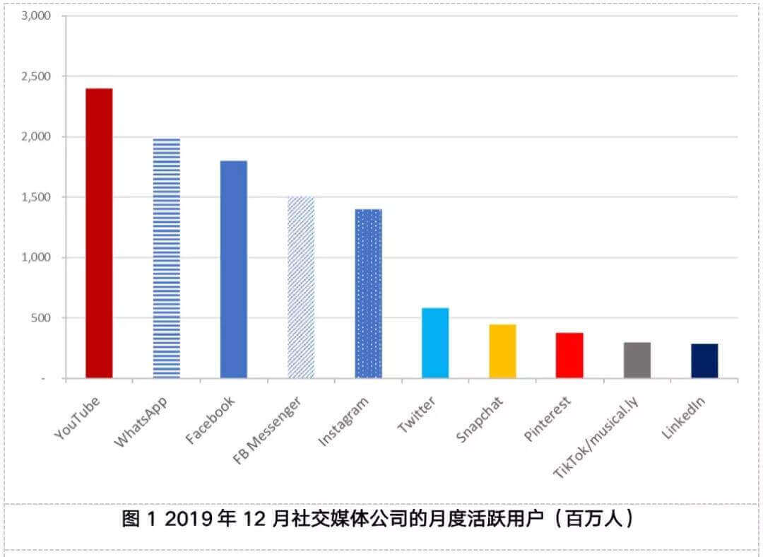 j9九游最知名的全球社交媒体平台你认识几家？(图3)