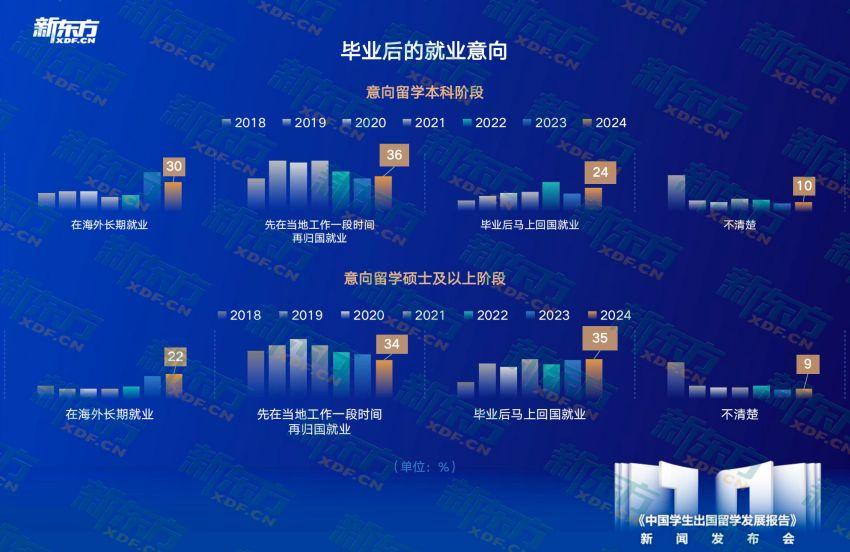 j9九游十年留学趋势洞察匠心铸就行业明灯——新东方《中国学生出国留学发展报告》正(图12)