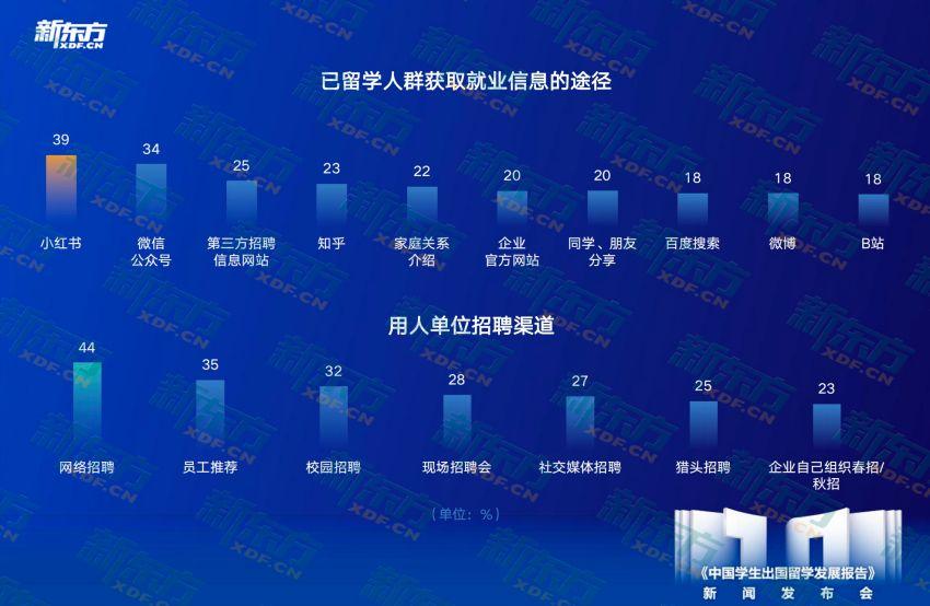 j9九游十年留学趋势洞察匠心铸就行业明灯——新东方《中国学生出国留学发展报告》正(图14)
