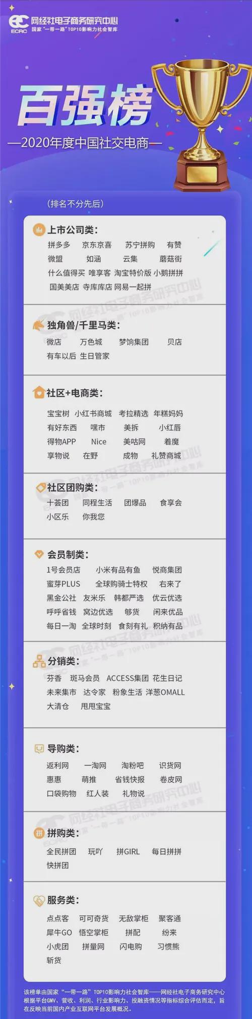 j9九游会真人游戏第一品牌《2020年度中国社交电商“百强榜”》重磅发布(图2)