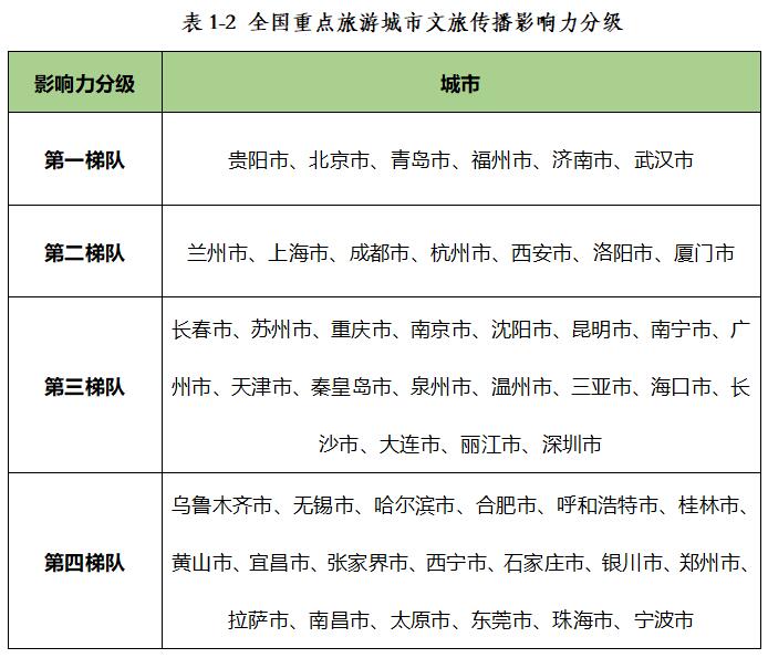 j9九游《2020年第四季度全国重点旅游城市文旅传播影响力报告》全文发布(图2)