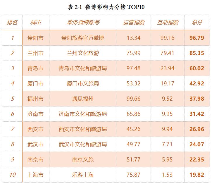 j9九游《2020年第四季度全国重点旅游城市文旅传播影响力报告》全文发布(图4)