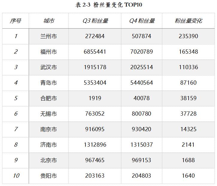 j9九游《2020年第四季度全国重点旅游城市文旅传播影响力报告》全文发布(图6)