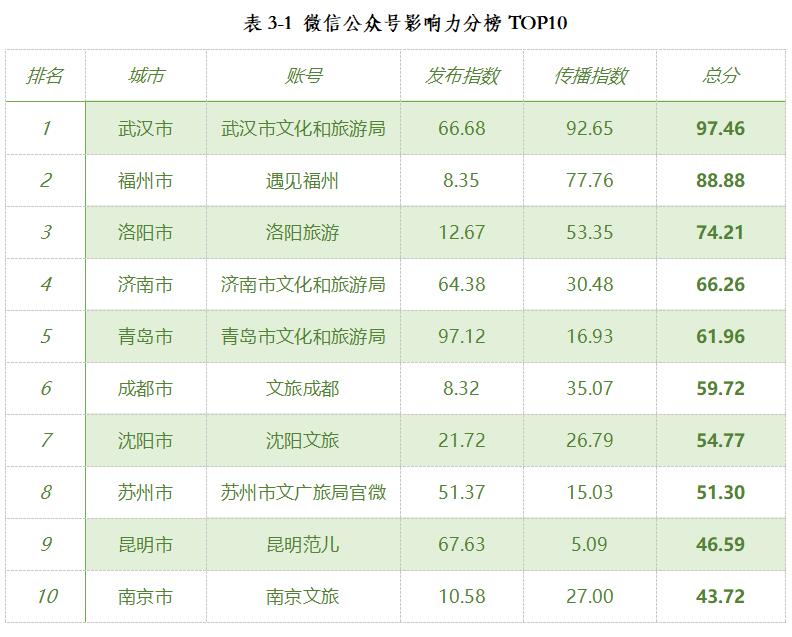 j9九游《2020年第四季度全国重点旅游城市文旅传播影响力报告》全文发布(图9)