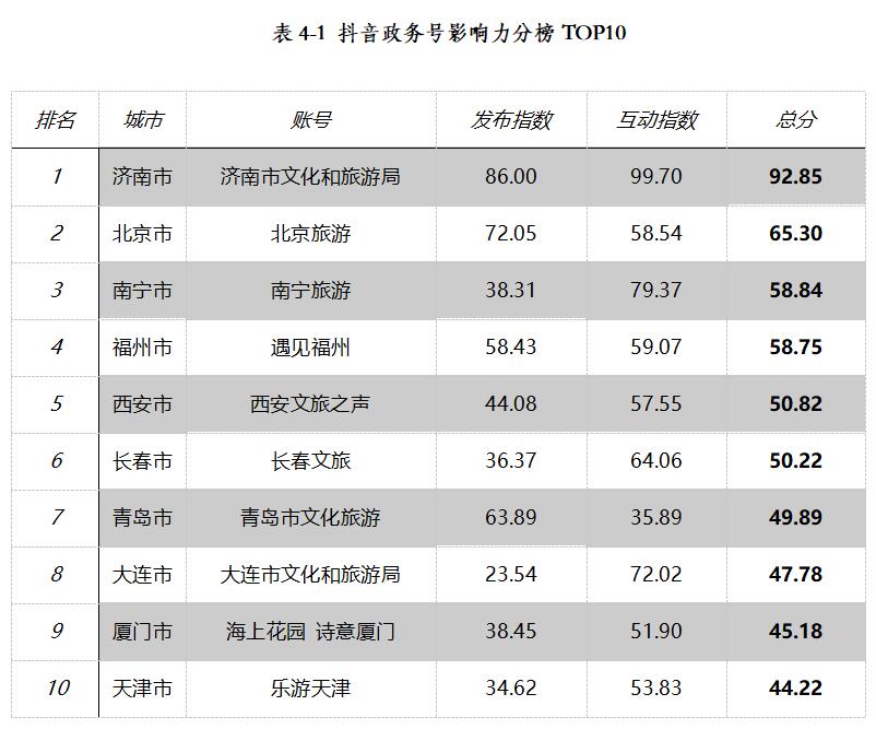 j9九游《2020年第四季度全国重点旅游城市文旅传播影响力报告》全文发布(图14)