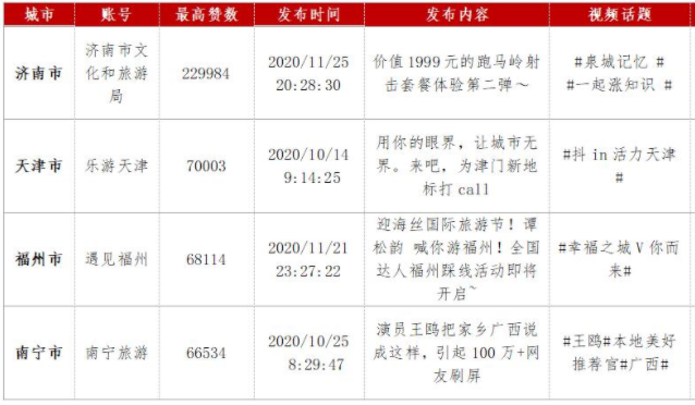 j9九游《2020年第四季度全国重点旅游城市文旅传播影响力报告》全文发布(图15)