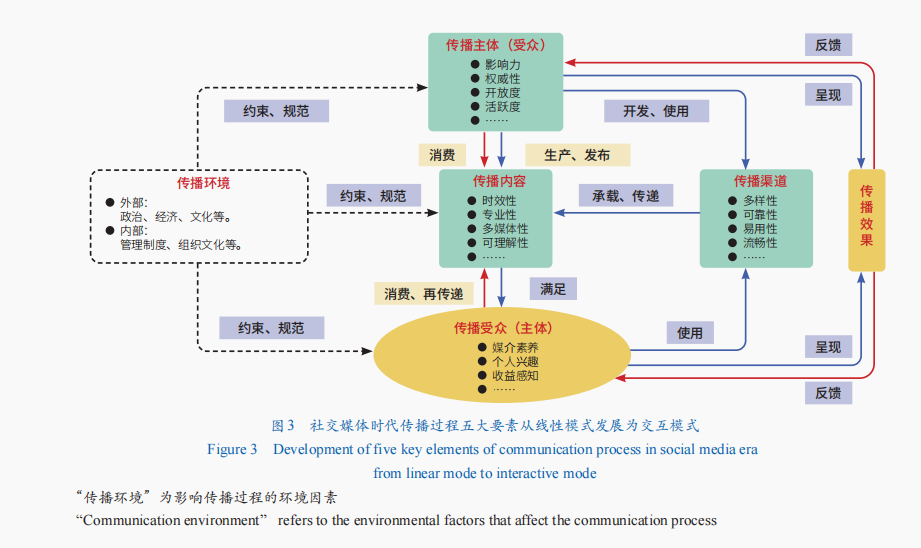 j9九游会真人游戏第一品牌社交媒体时代中国智库国际传播机遇、现状与提升路径(图3)