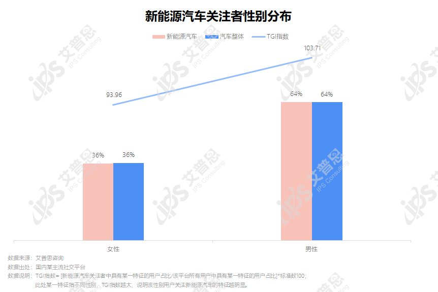 j9九游会真人游戏第一品牌洞察｜艾普思咨询：2024新能源汽车消费者社交媒体大数(图3)