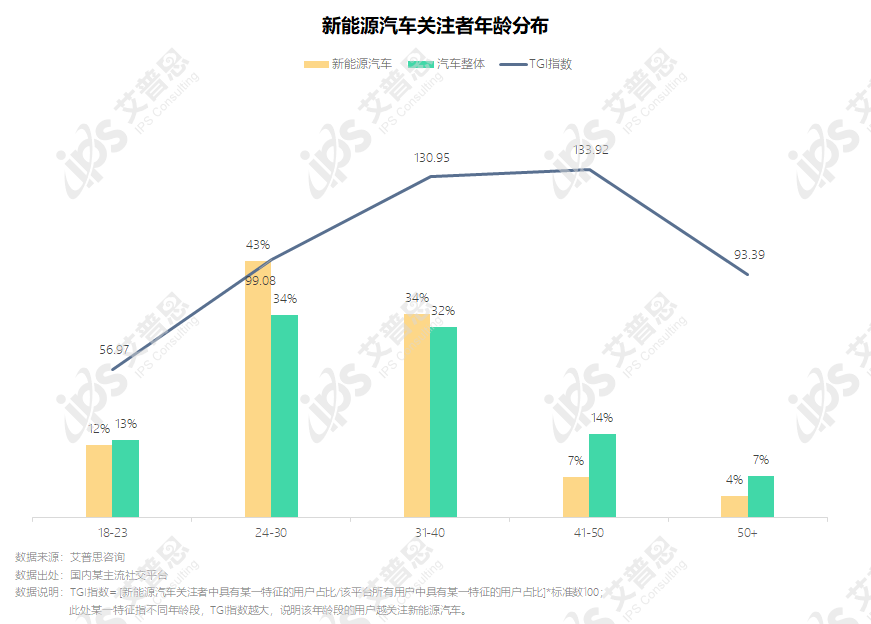 j9九游会真人游戏第一品牌洞察｜艾普思咨询：2024新能源汽车消费者社交媒体大数(图4)