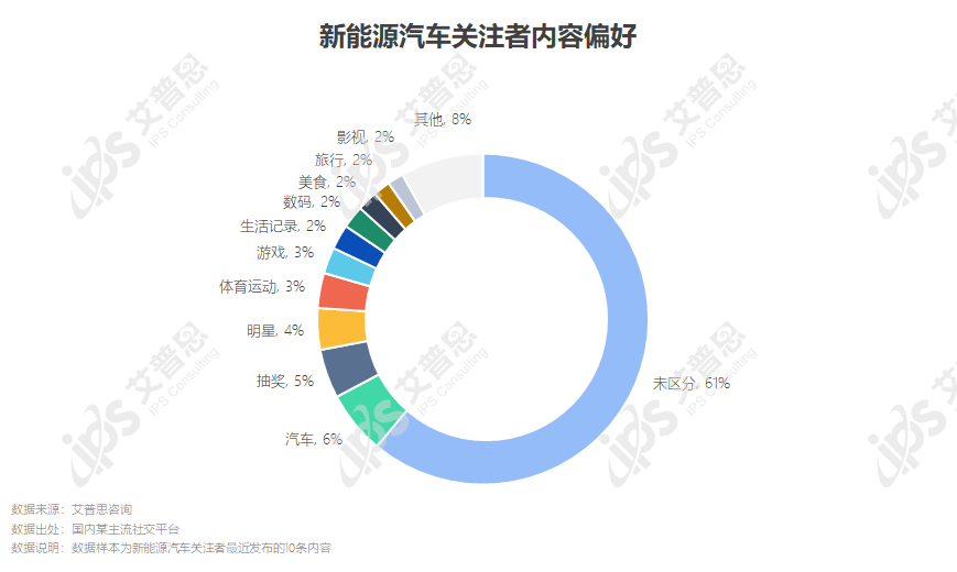 j9九游会真人游戏第一品牌洞察｜艾普思咨询：2024新能源汽车消费者社交媒体大数(图5)