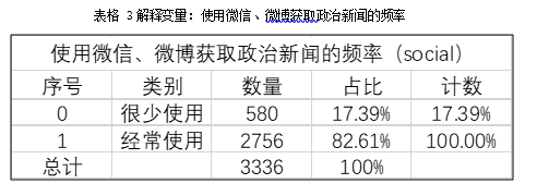 j9九游会真人游戏第一品牌城市居民社交媒体的使用对信任的影响(图4)