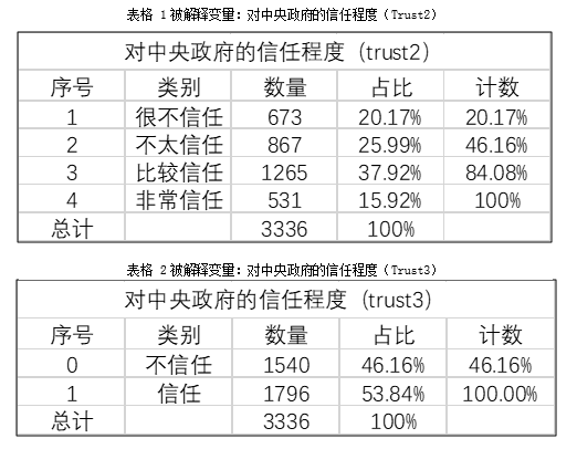 j9九游会真人游戏第一品牌城市居民社交媒体的使用对信任的影响(图3)