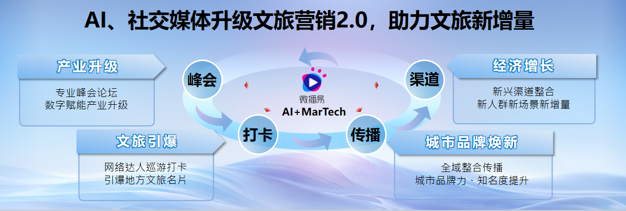 j9九游郑州文旅秀新技：AI+社交媒体解锁文旅增量新秘籍！(图4)