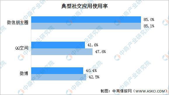 j9九游会真人游戏第一品牌2020年上半年全国社交应用使用情况分析(图3)