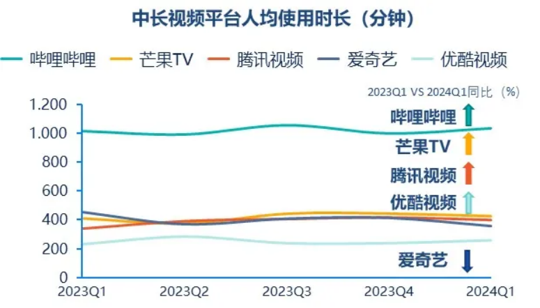 j9九游群邑智库：2024年一季度媒介流量表现分析与趋势展望(图6)