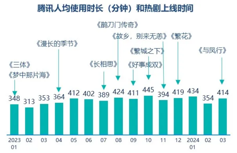 j9九游群邑智库：2024年一季度媒介流量表现分析与趋势展望(图7)