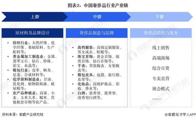 j9九游「前瞻解读」2024-2029年中国奢侈品行业珠宝首饰市场规模分析(图2)