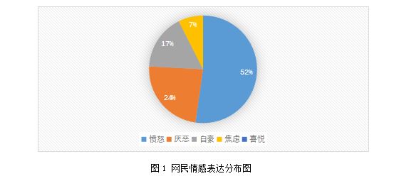 j9九游社交媒体环境下民众参与的情感特征分析(图2)