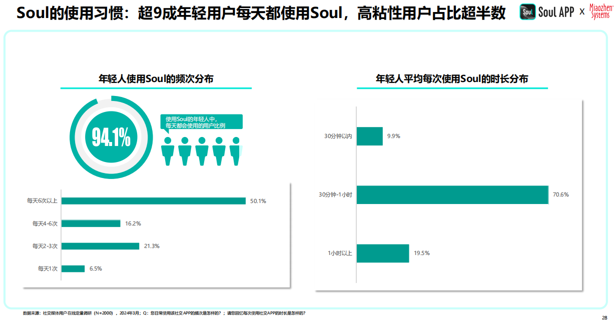 j9九游2024年中国青年营销策略研究报告：品牌年轻化从社交开始(图8)