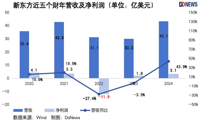 j9九游“体面分手”后新东方爬出低谷 DoNews财经(图12)