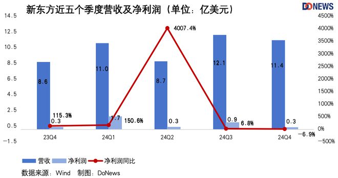 j9九游“体面分手”后新东方爬出低谷 DoNews财经(图11)