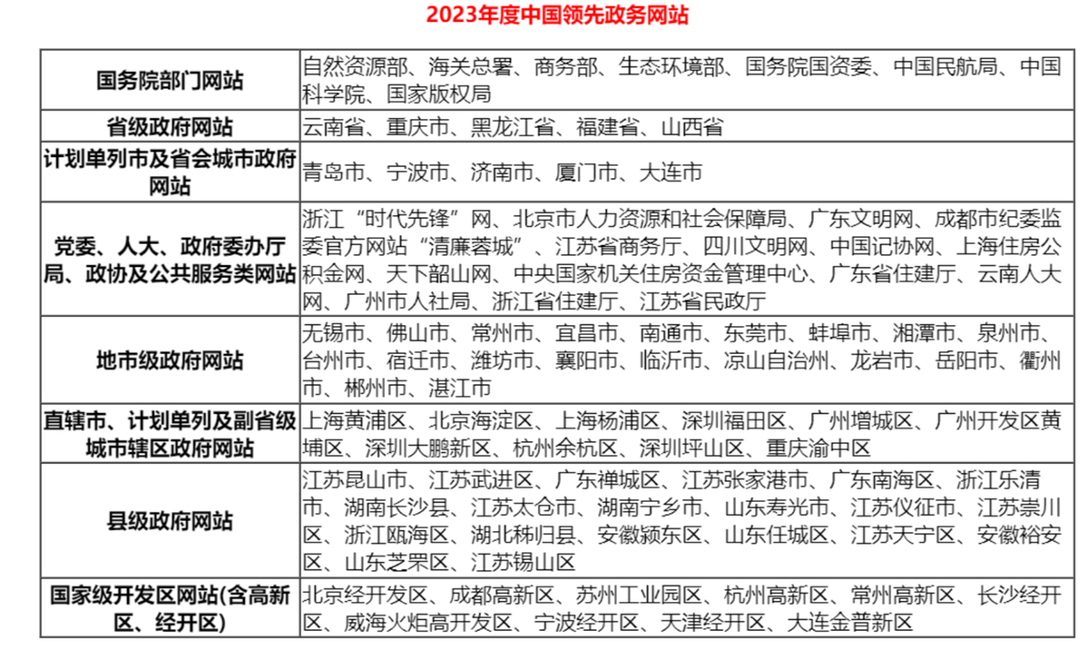 j9九游2023年中国优秀政务平台（数字政府）推荐及综合影响力评估结果通报(图4)