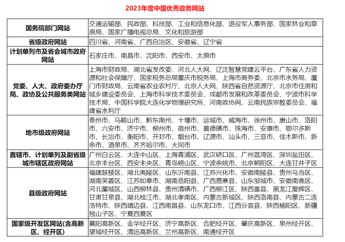 j9九游2023年中国优秀政务平台（数字政府）推荐及综合影响力评估结果通报(图5)