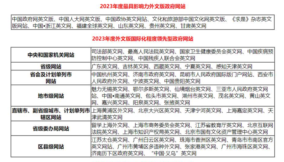 j9九游2023年中国优秀政务平台（数字政府）推荐及综合影响力评估结果通报(图6)