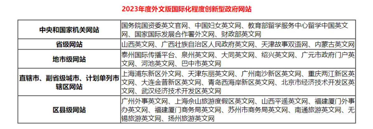 j9九游2023年中国优秀政务平台（数字政府）推荐及综合影响力评估结果通报(图7)