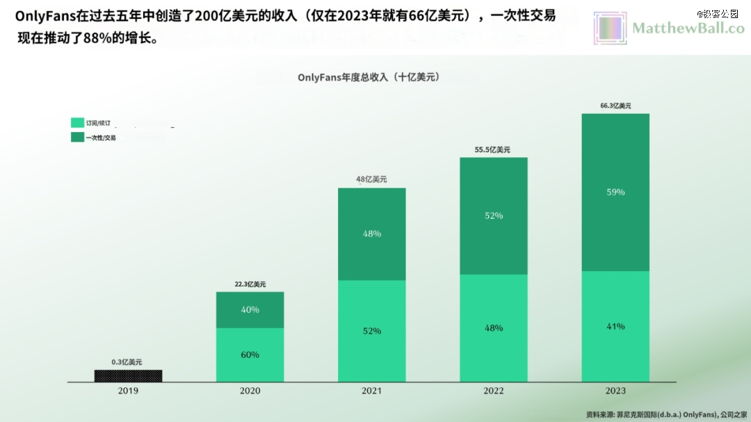 j9九游会真人游戏第一品牌42个人一年赚66亿美金OnlyFans比全硅谷的AI(图2)